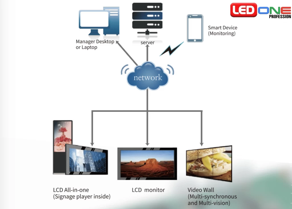 Màn hình quảng cáo LCD xoay 360 độ 32 inch SAMSUNG / LG  
